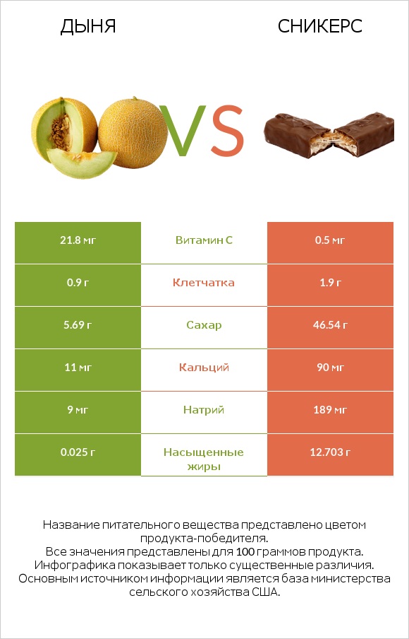 Дыня vs Сникерс infographic