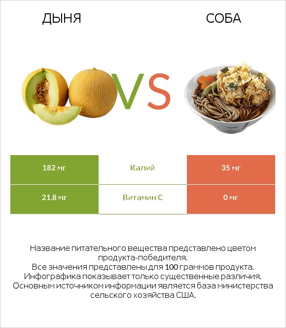 Дыня vs Соба infographic