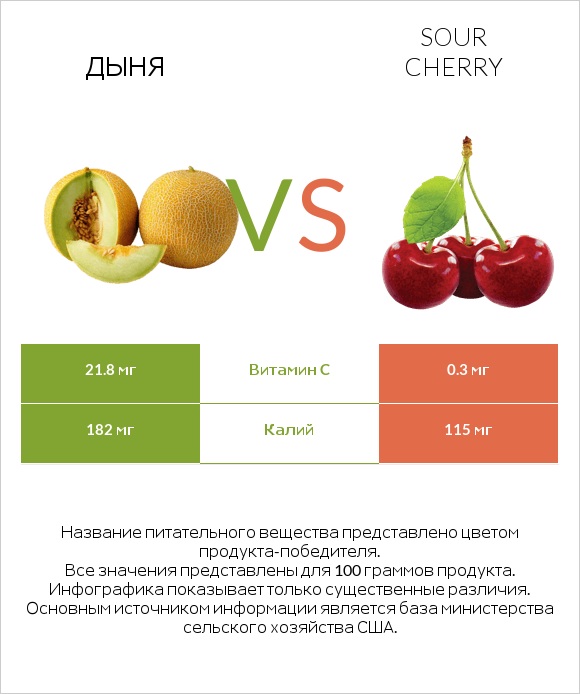 Дыня vs Sour cherry infographic