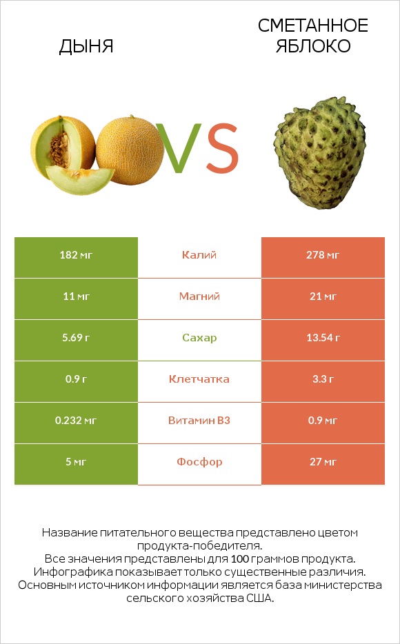 Дыня vs Сметанное яблоко infographic
