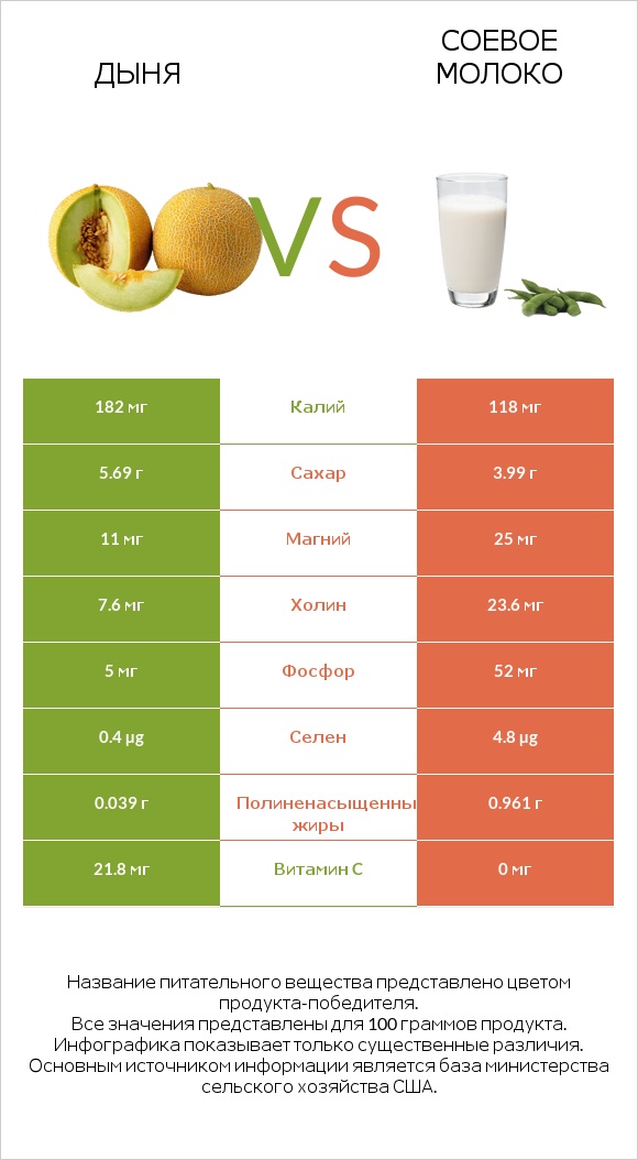 Дыня vs Соевое молоко infographic