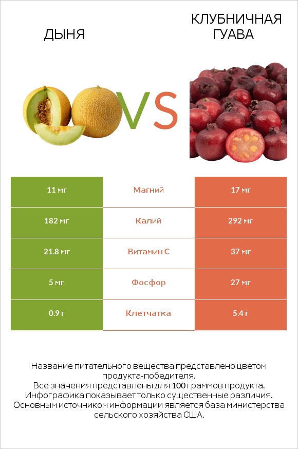 Дыня vs Клубничная гуава infographic