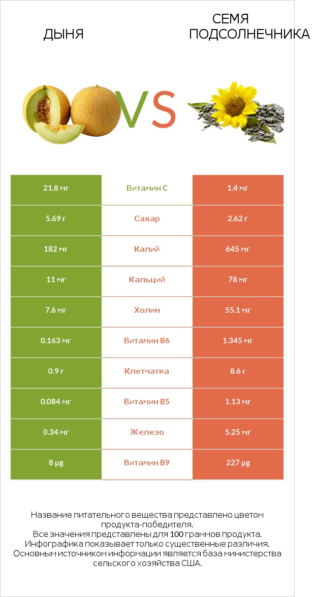 Дыня vs Семя подсолнечника infographic