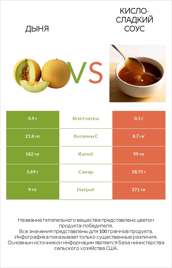 Дыня vs Кисло-сладкий соус infographic