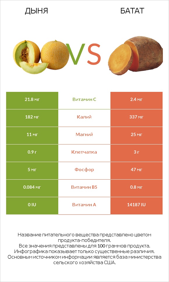 Дыня vs Батат infographic