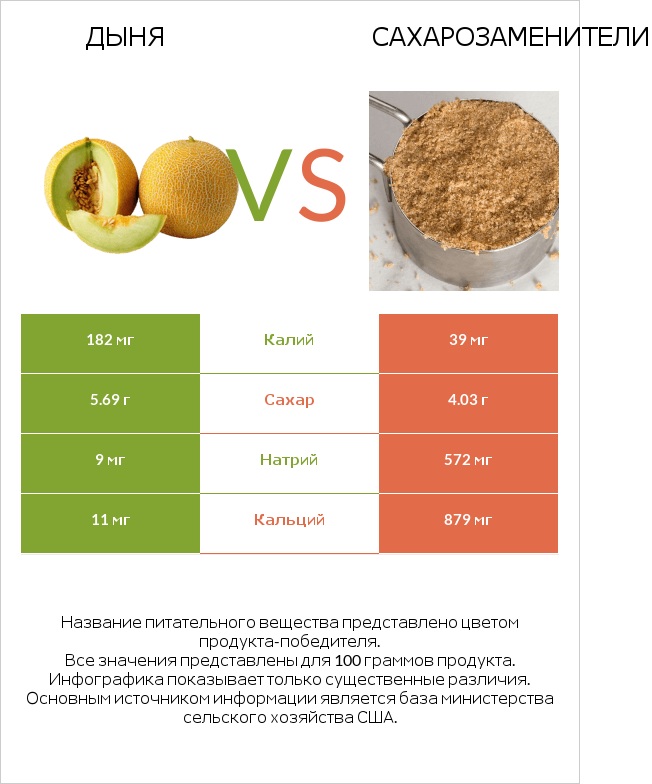 Дыня vs Сахарозаменители infographic