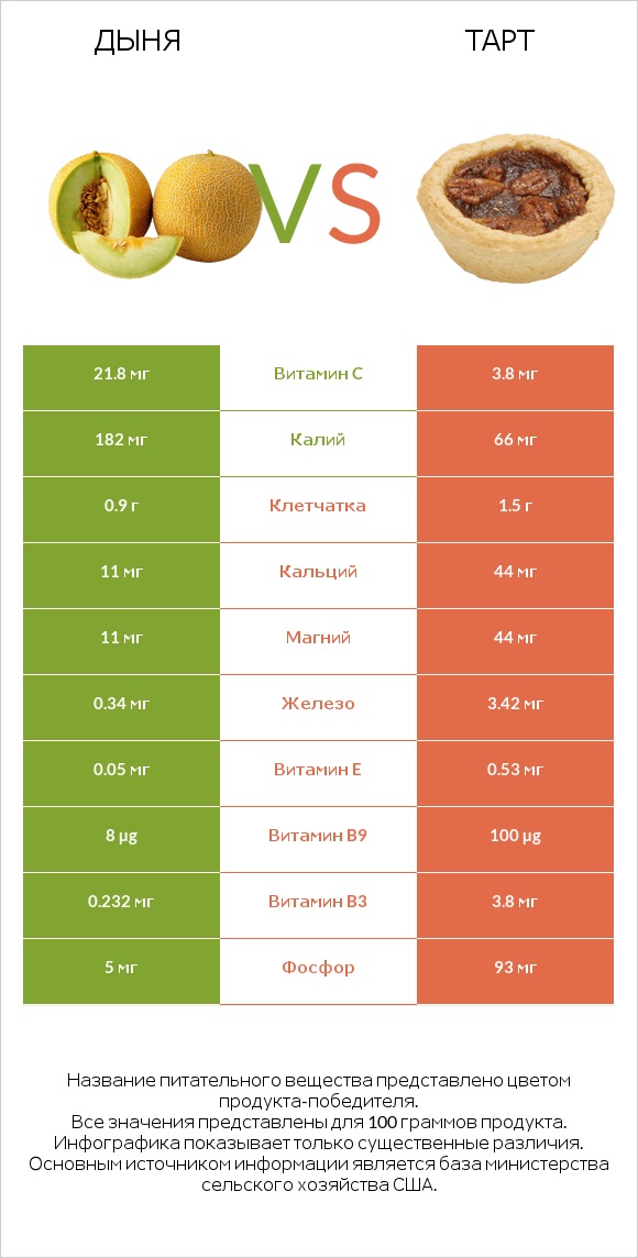 Дыня vs Тарт infographic