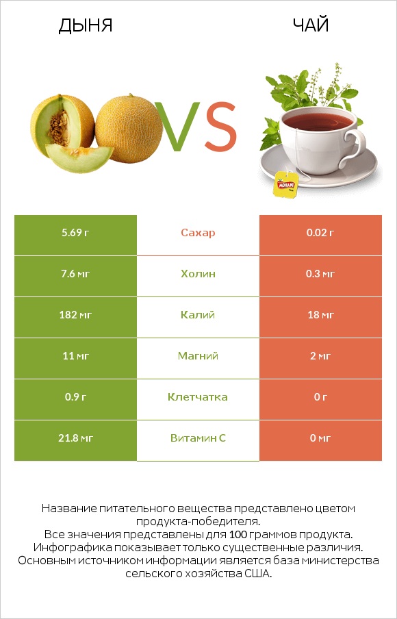 Дыня vs Чай infographic