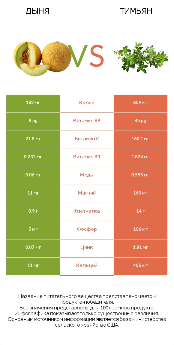 Дыня vs Тимьян infographic