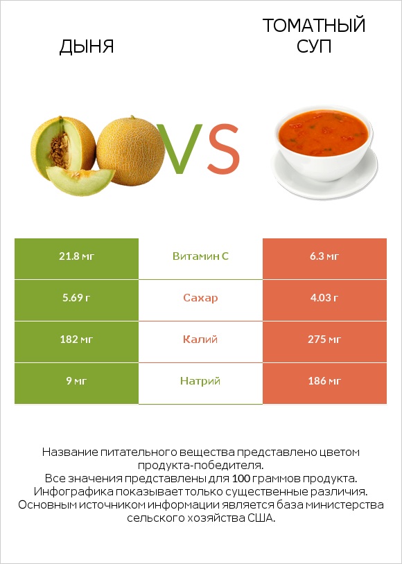 Дыня vs Томатный суп infographic