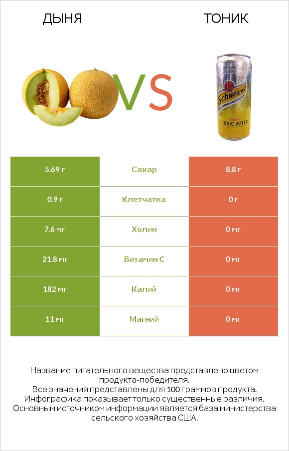 Дыня vs Тоник infographic