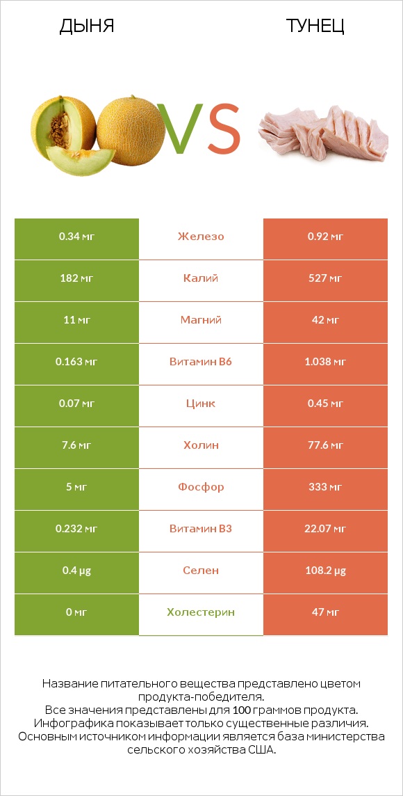 Дыня vs Тунец infographic