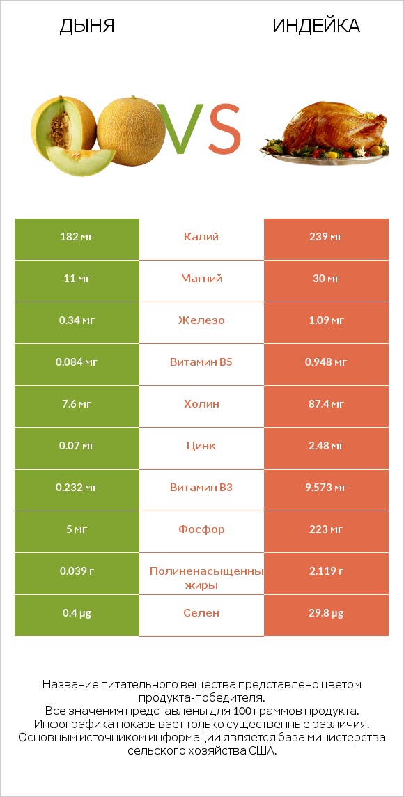 Дыня vs Индейка infographic