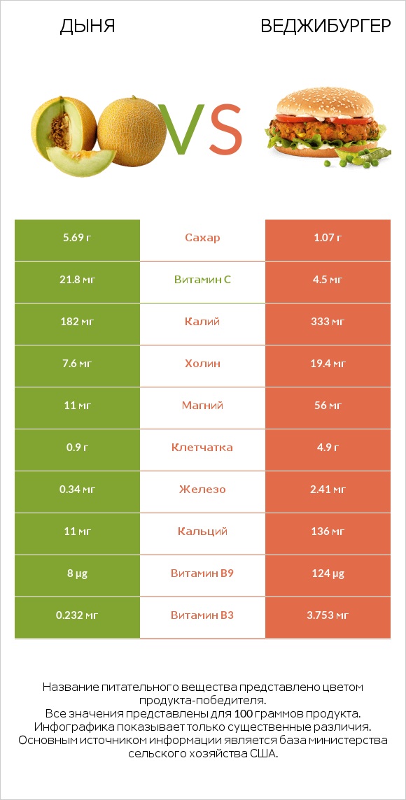 Дыня vs Веджибургер infographic