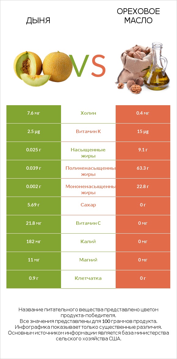 Дыня vs Ореховое масло infographic