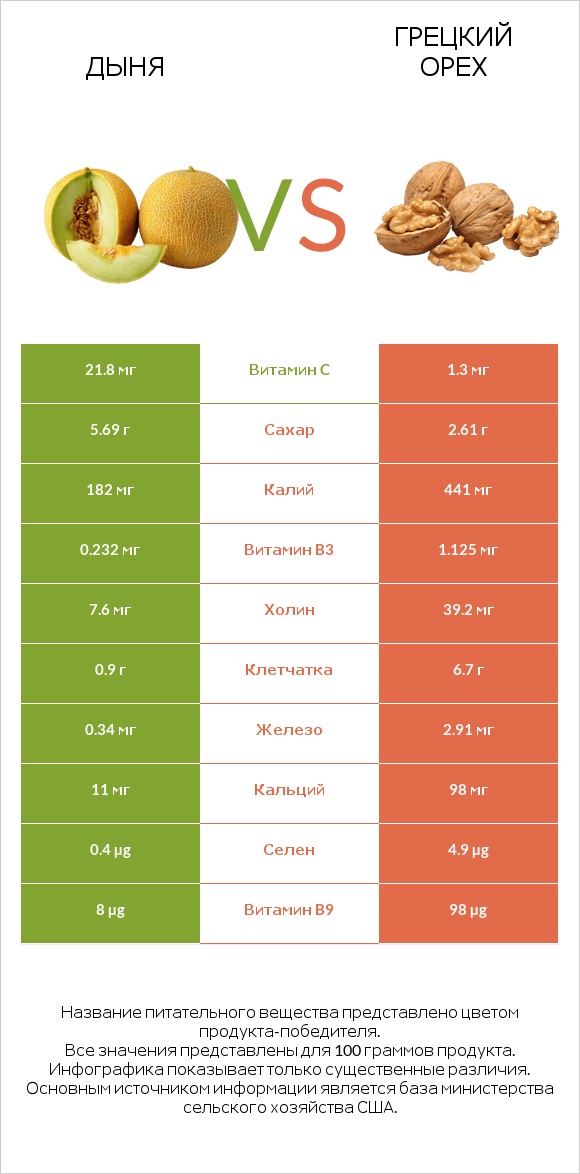 Дыня vs Грецкий орех infographic
