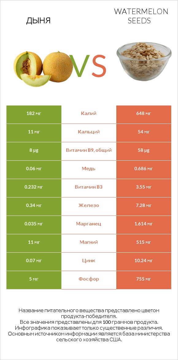 Дыня vs Watermelon seeds infographic