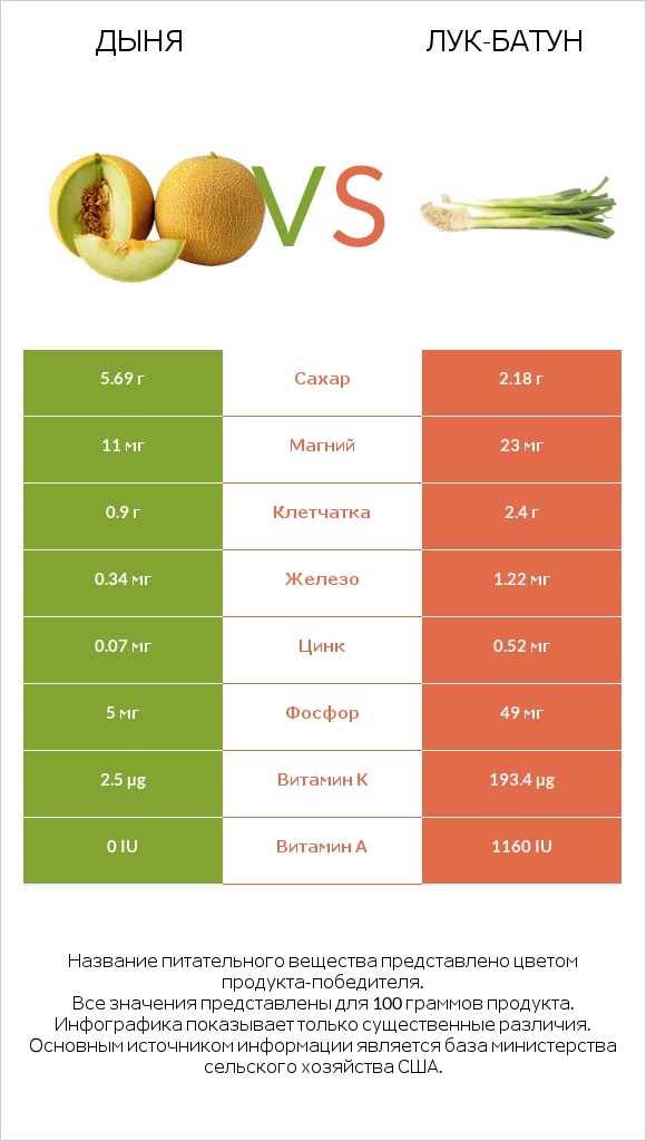 Дыня vs Лук-батун infographic