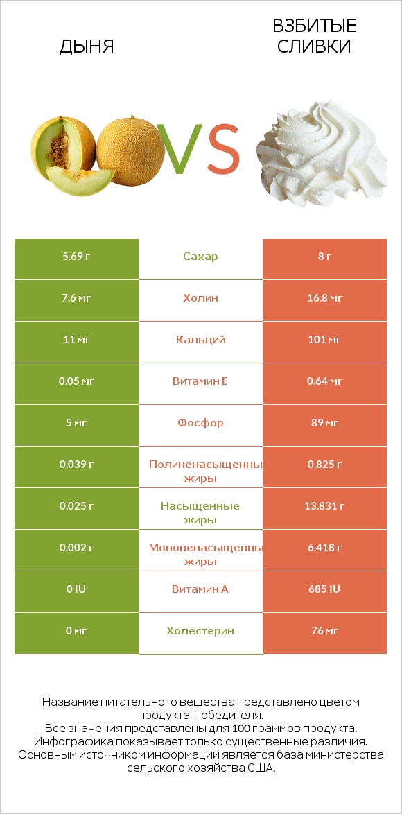 Дыня vs Взбитые сливки infographic