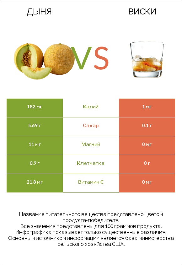 Дыня vs Виски infographic