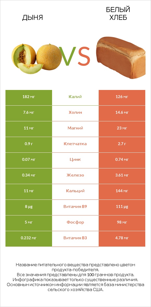 Дыня vs Белый Хлеб infographic