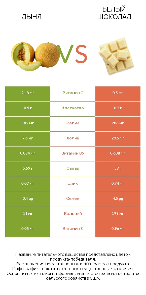 Дыня vs Белый шоколад infographic