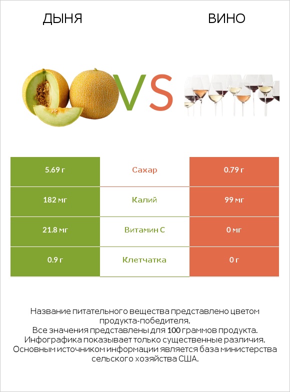 Дыня vs Вино infographic