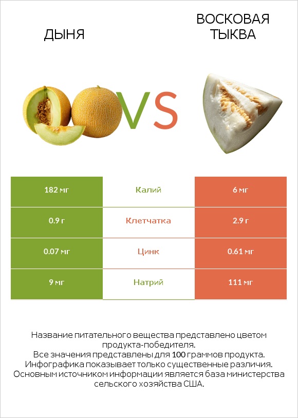 Дыня vs Восковая тыква (зимняя тыква, зимняя дыня), сырая infographic