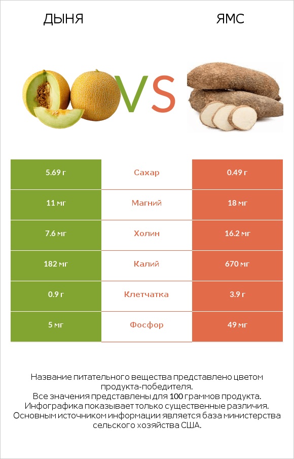 Дыня vs Ямс infographic