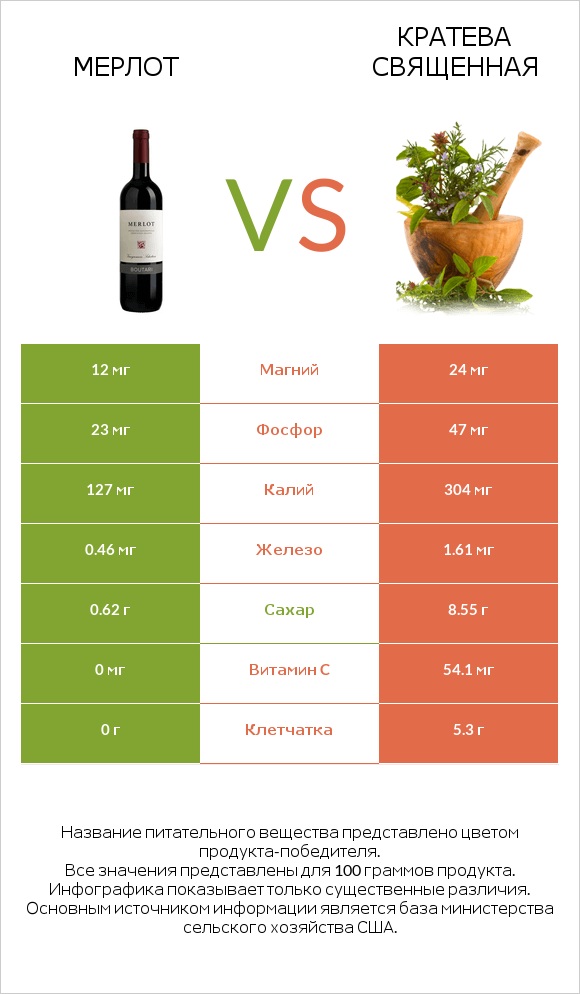 Мерлот vs Кратева священная infographic