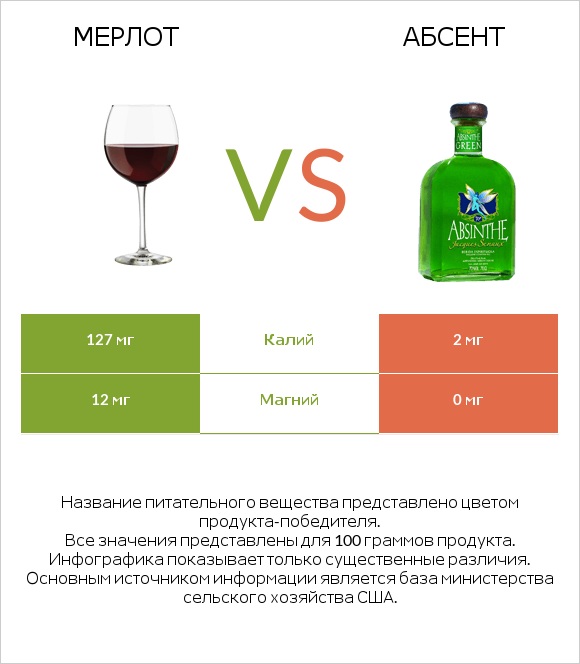 Мерлот vs Абсент infographic