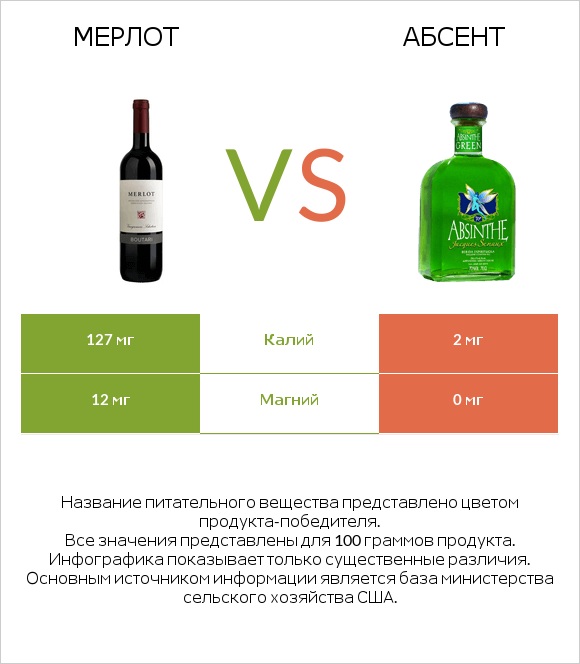 Мерлот vs Абсент infographic