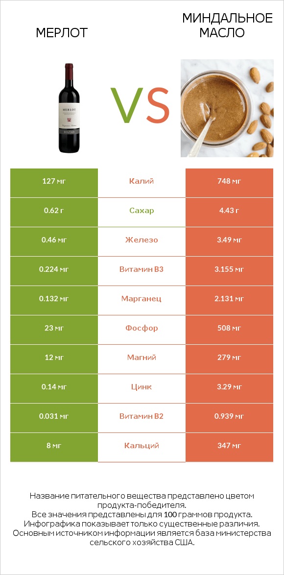 Мерлот vs Миндальное масло infographic