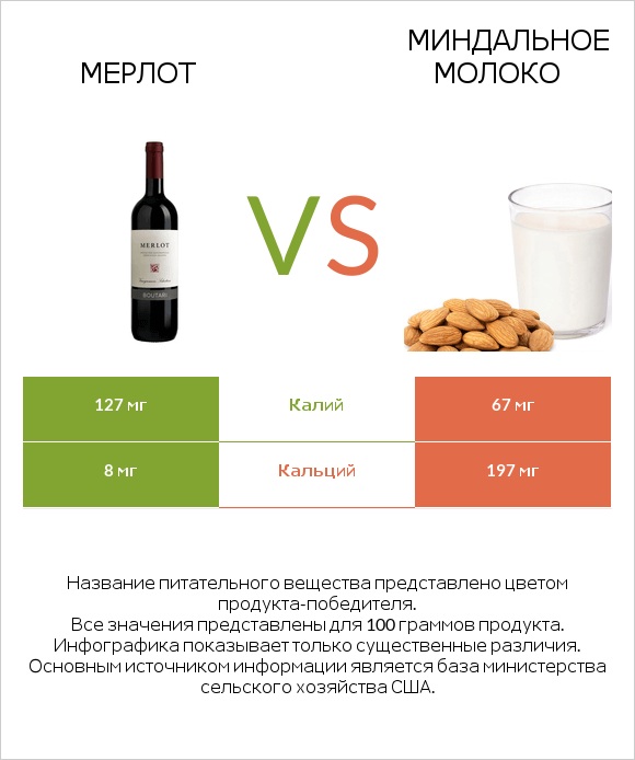 Мерлот vs Миндальное молоко infographic