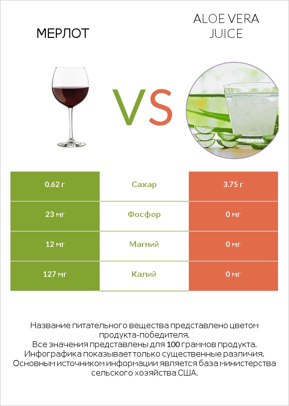 Мерлот vs Aloe vera juice infographic