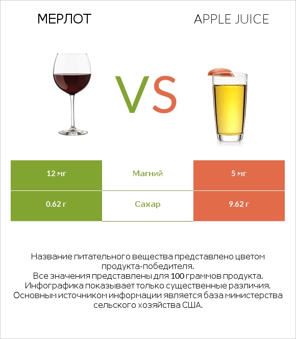 Мерлот vs Apple juice infographic