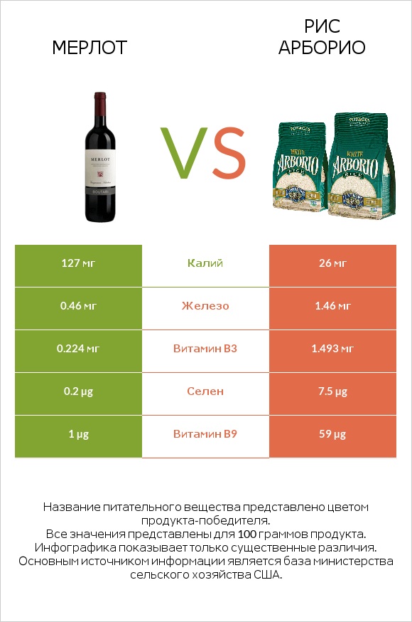 Мерлот vs Рис арборио infographic