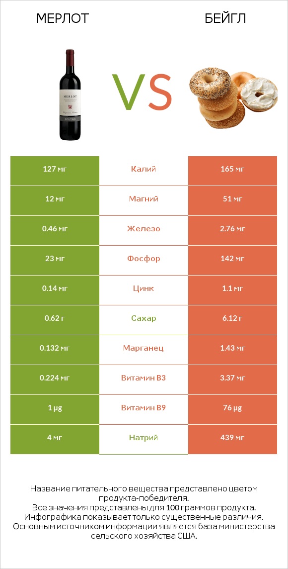 Мерлот vs Бейгл infographic