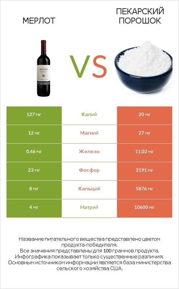 Мерлот vs Пекарский порошок infographic