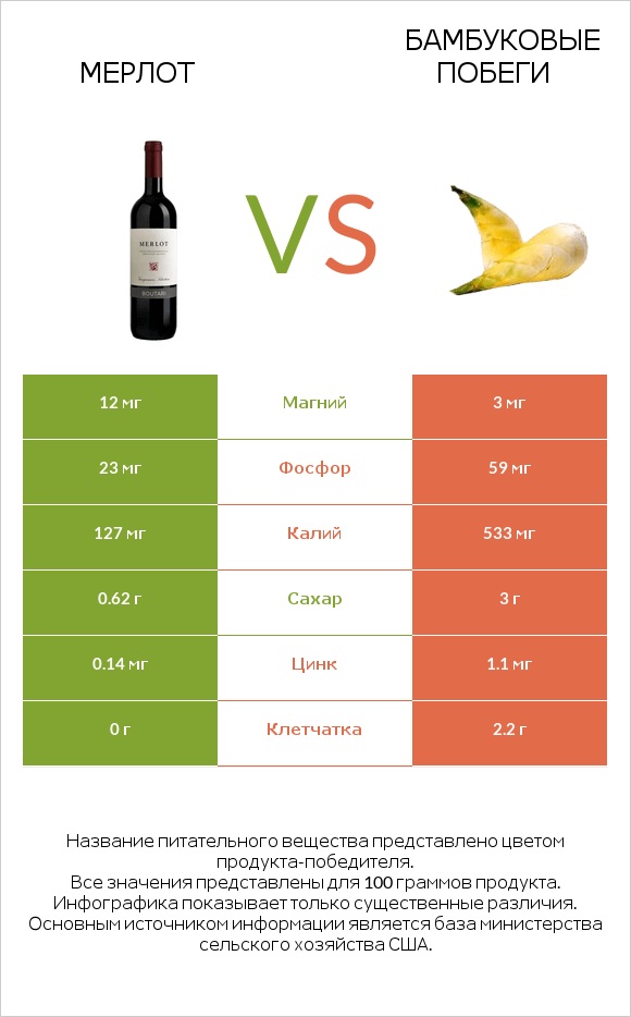 Мерлот vs Бамбуковые побеги infographic
