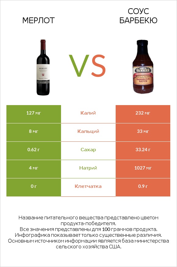 Мерлот vs Соус барбекю infographic