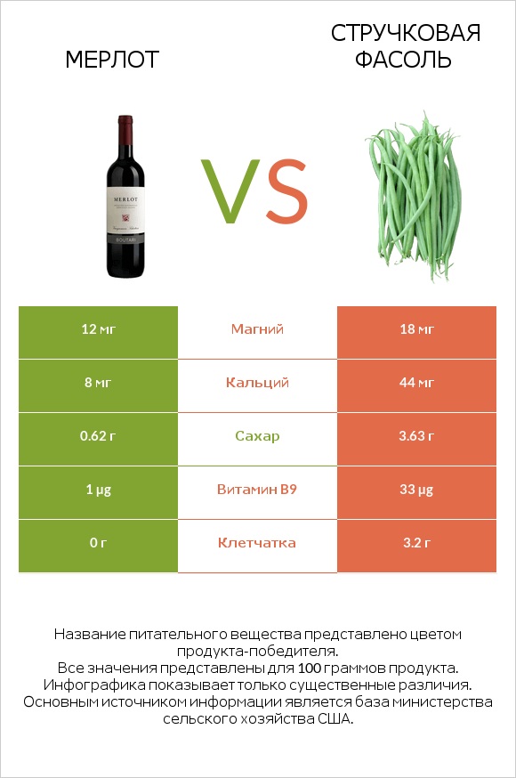 Мерлот vs Стручковая фасоль infographic