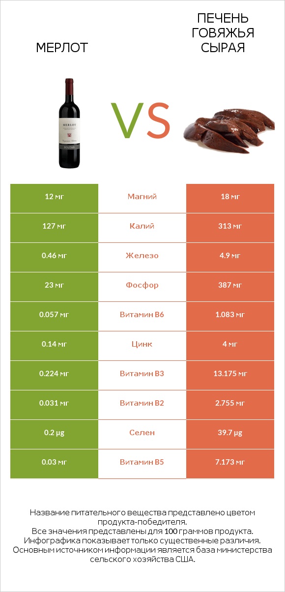 Мерлот vs Печень говяжья сырая infographic