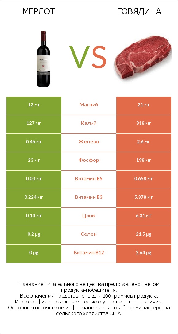 Мерлот vs Говядина infographic