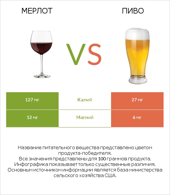 Мерлот vs Пиво infographic