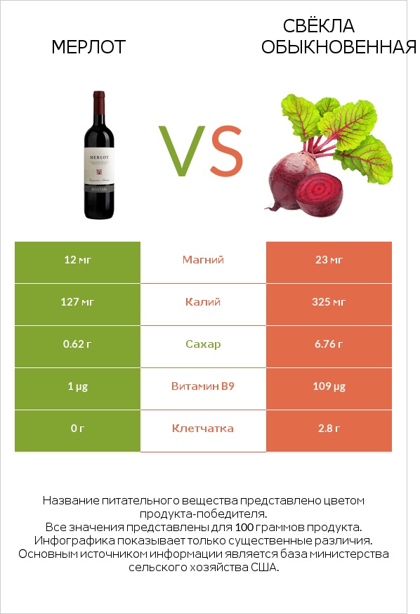 Мерлот vs Свёкла обыкновенная infographic