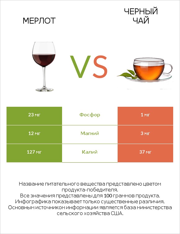 Мерлот vs Черный чай infographic