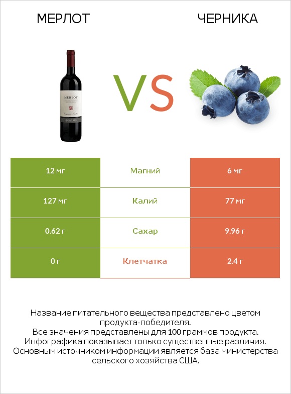 Мерлот vs Черника infographic