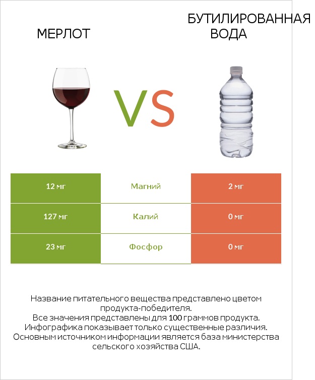 Мерлот vs Бутилированная вода infographic