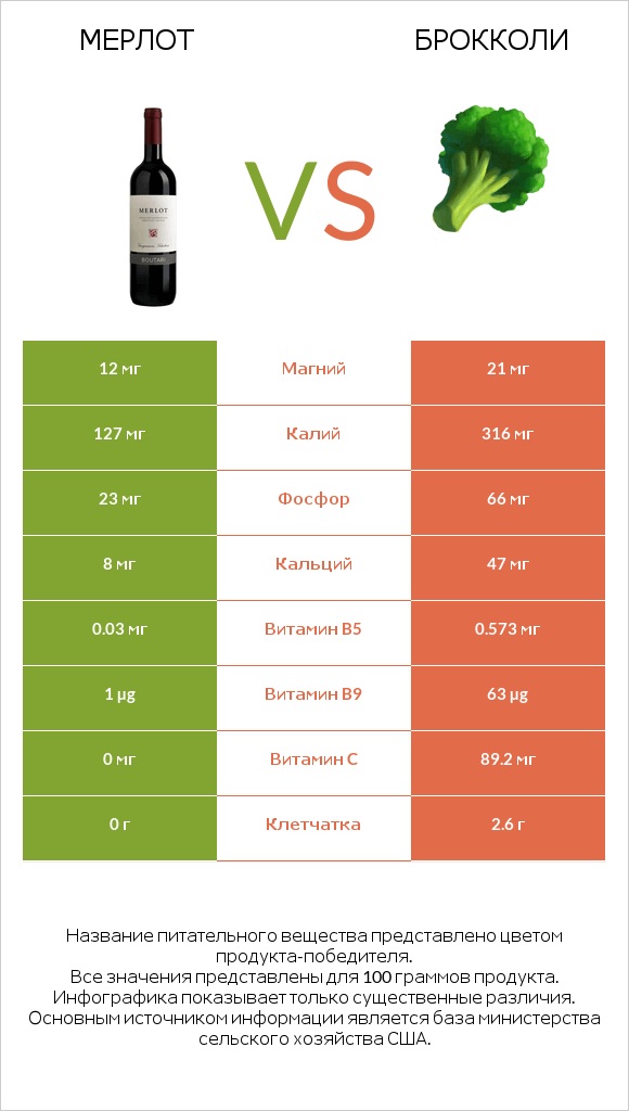 Мерлот vs Брокколи infographic